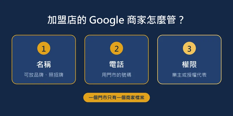 加盟店 Google 商家的名稱、電話與管理分工