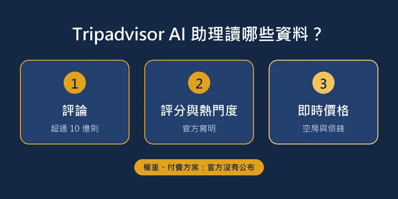 Tripadvisor AI 旅遊助理依據的資料